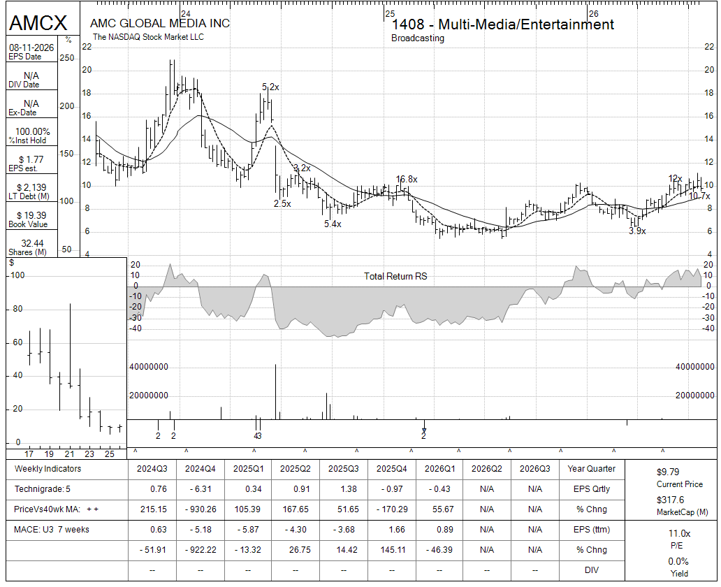 AMCX chart panel