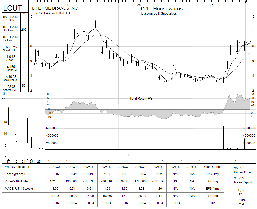 LCUT chart panel