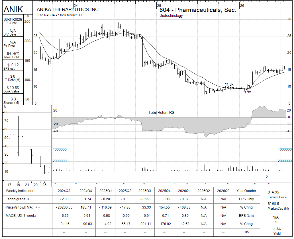 ANIK chart panel