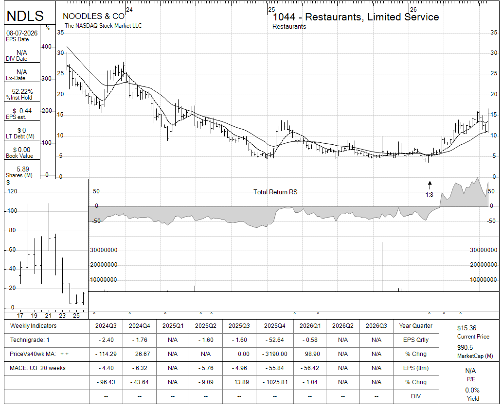 NDLS chart panel