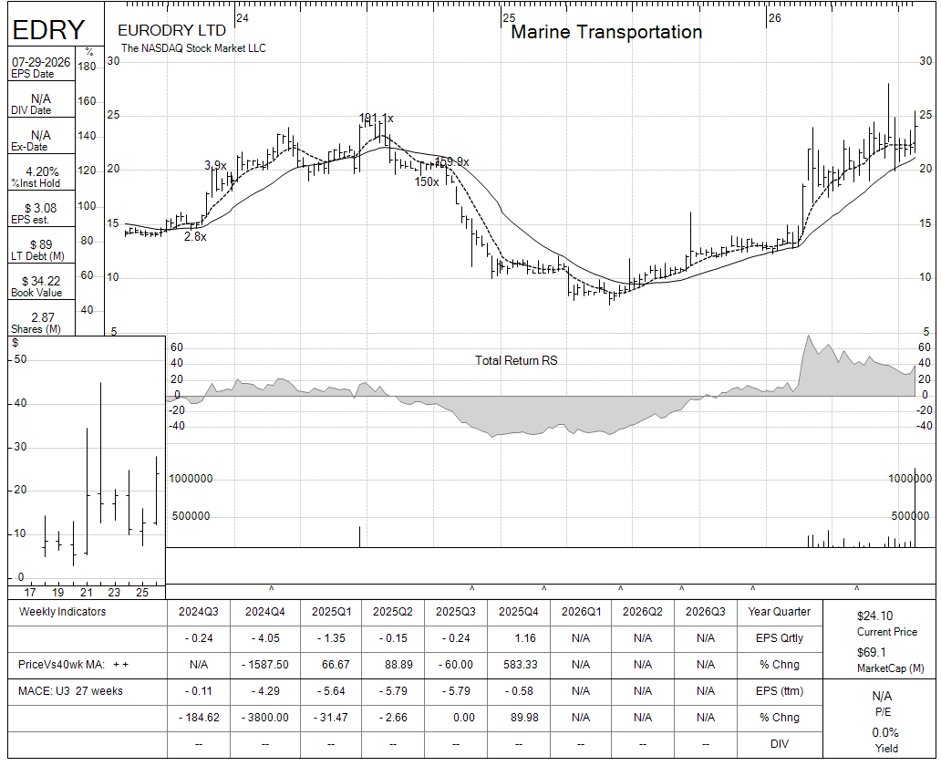 EDRY chart panel