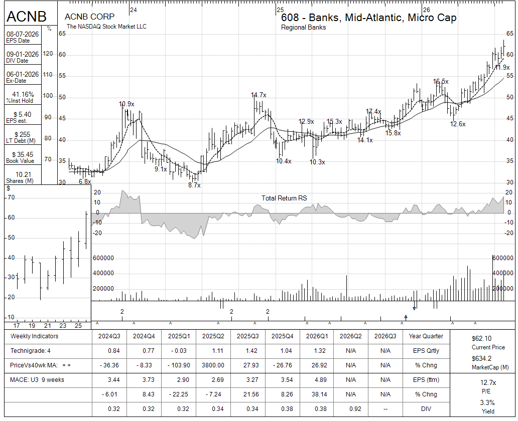 ACNB chart panel