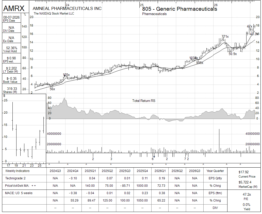 AMRX chart panel