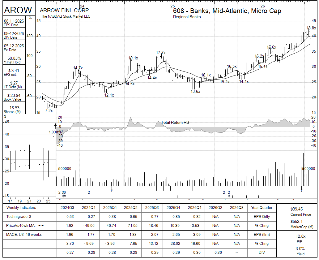 AROW chart panel