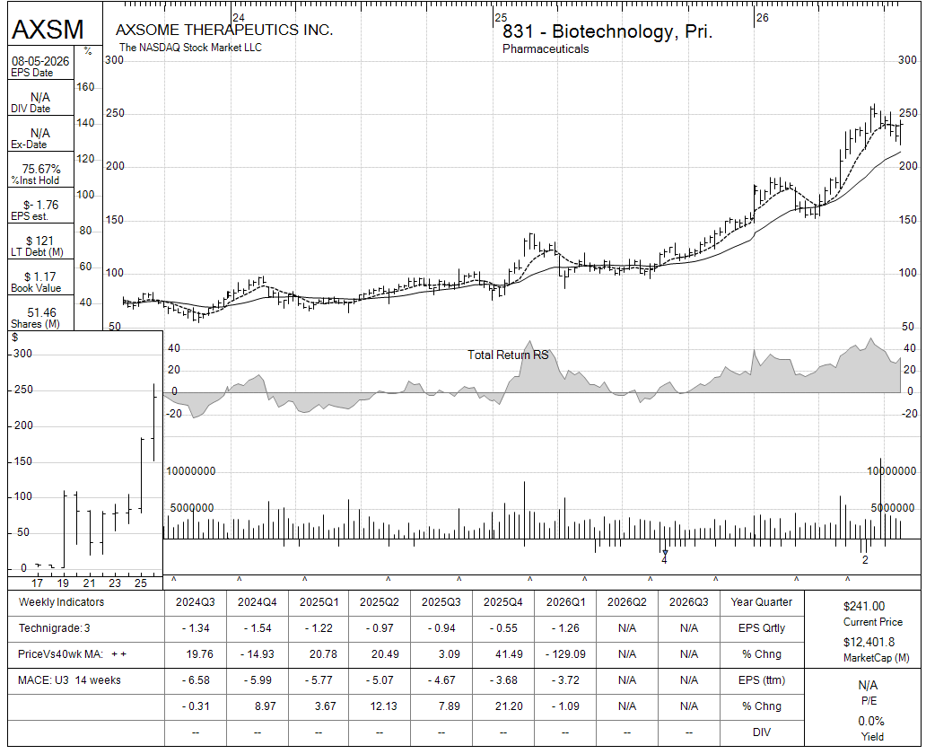 AXSM chart panel