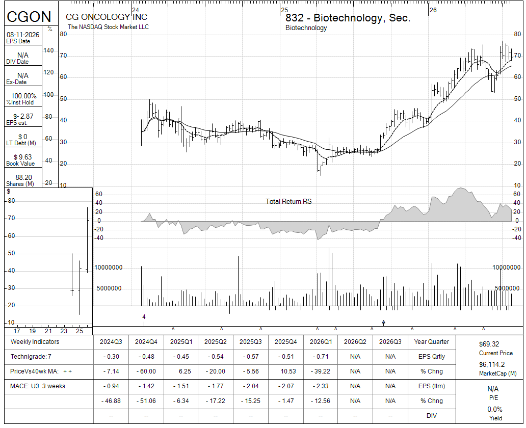 CGON chart panel