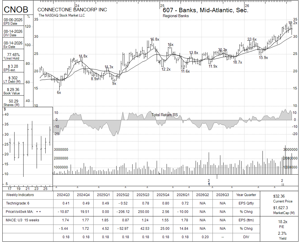 CNOB chart panel