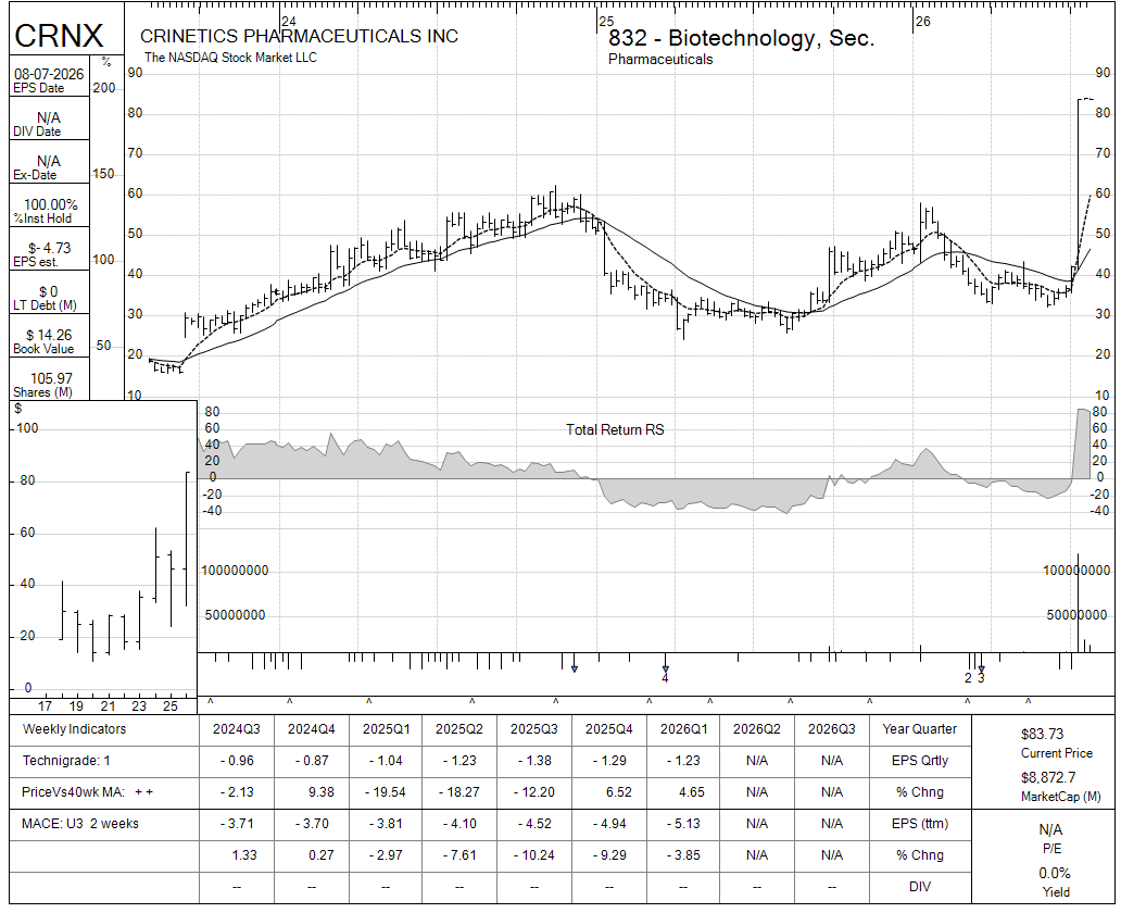CRNX chart panel