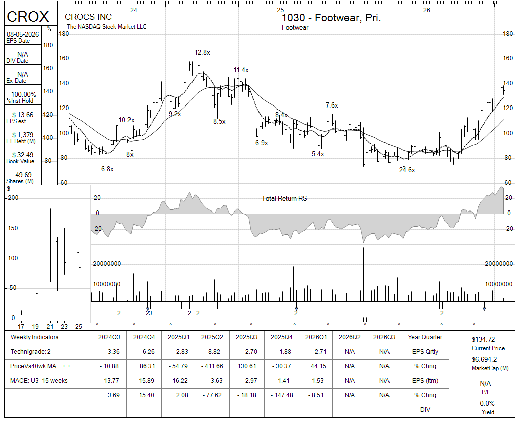 CROX chart panel