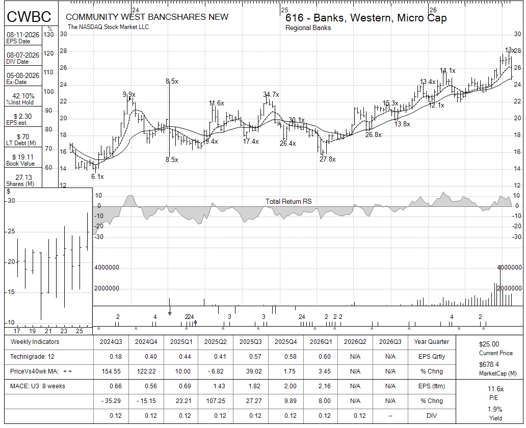 CWBC chart panel