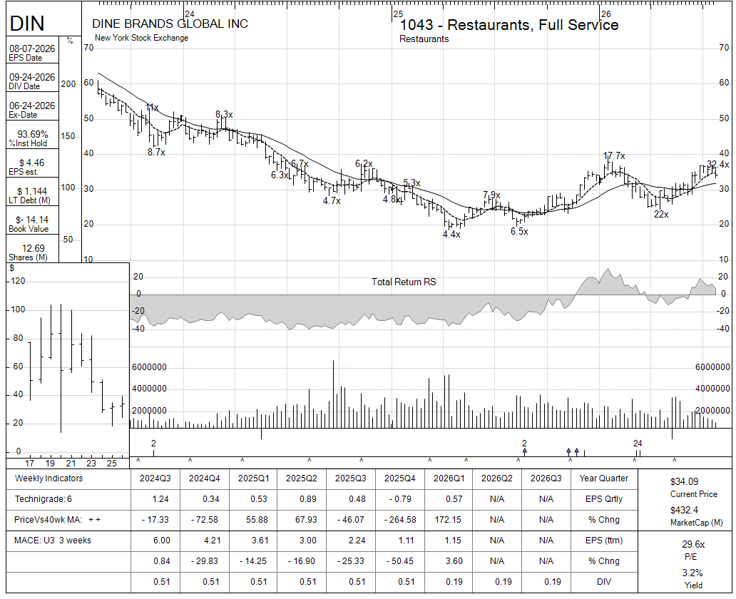 DIN chart panel