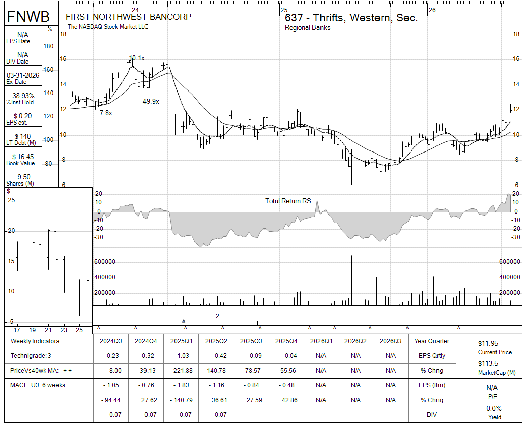 FNWB chart panel