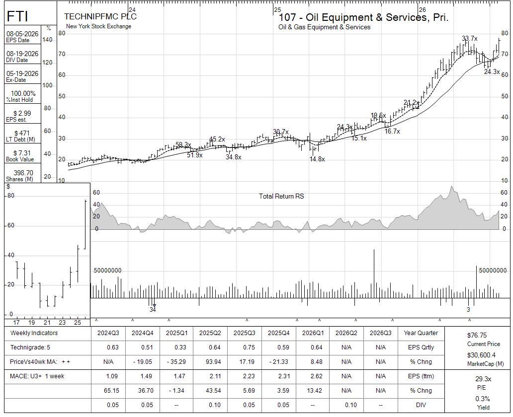 FTI chart panel