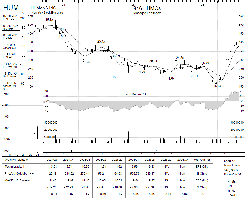 HUM chart panel