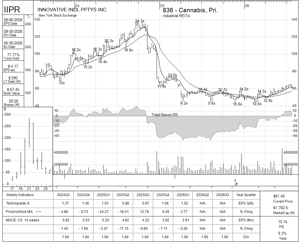 IIPR chart panel