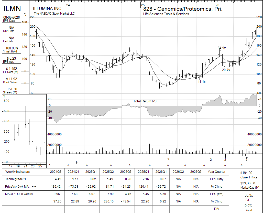ILMN chart panel