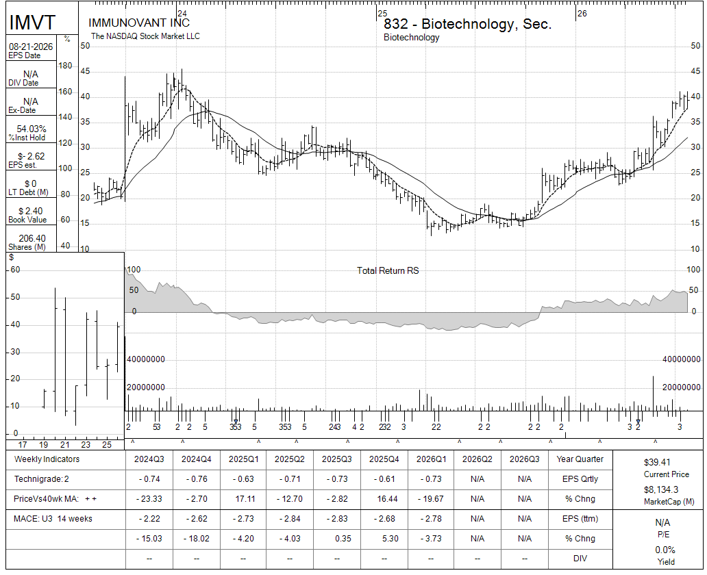 IMVT chart panel