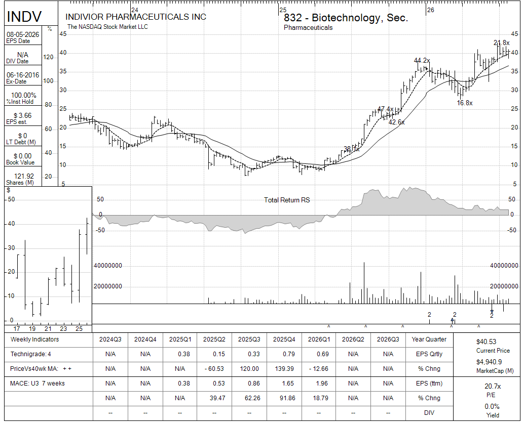 INDV chart panel