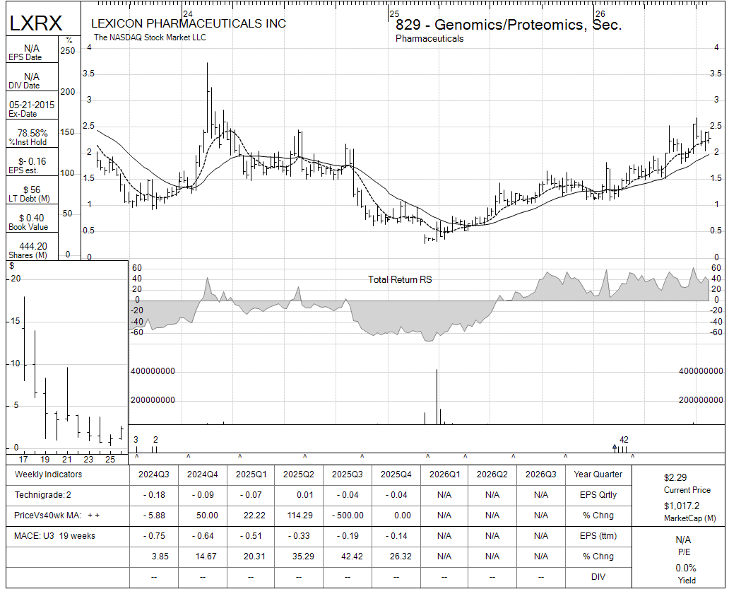 LXRX chart panel
