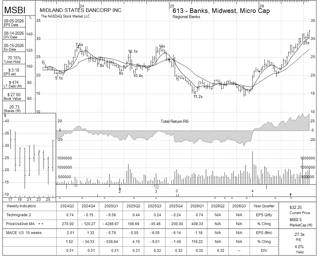 MSBI chart panel