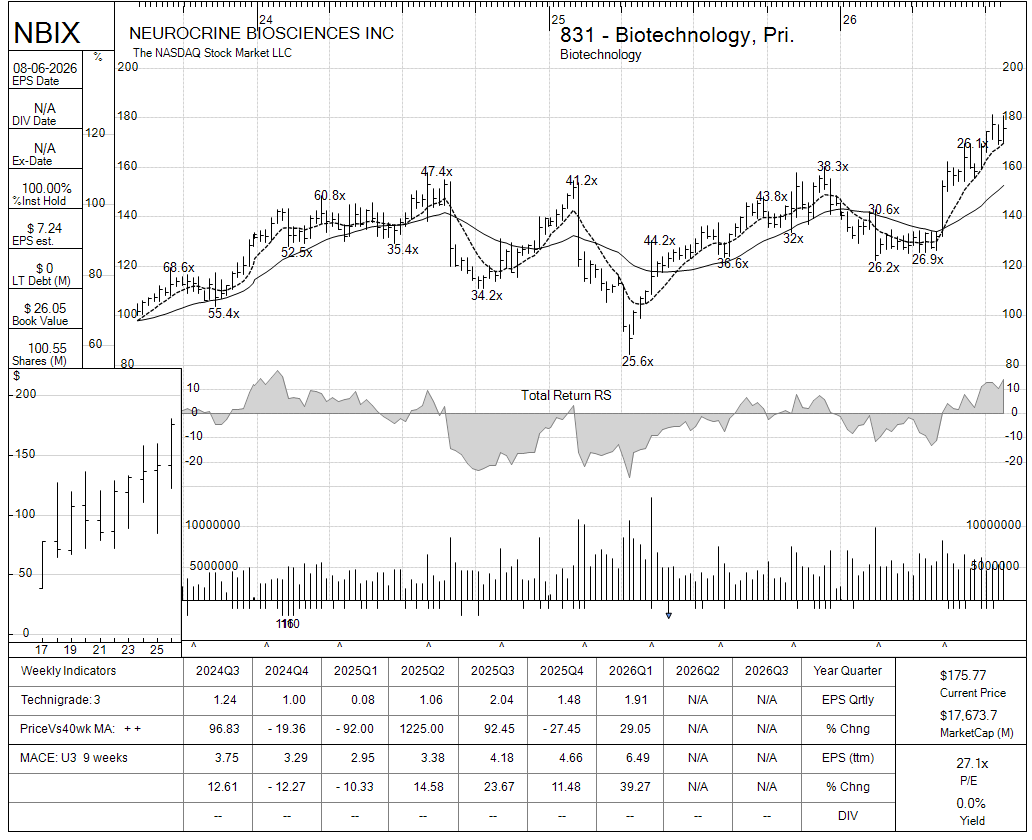 NBIX chart panel