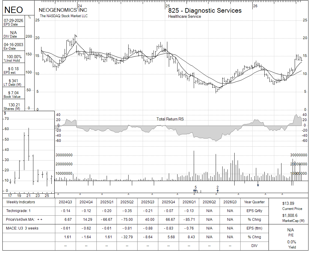 NEO chart panel