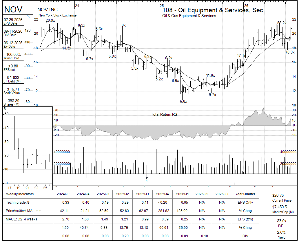 NOV chart panel