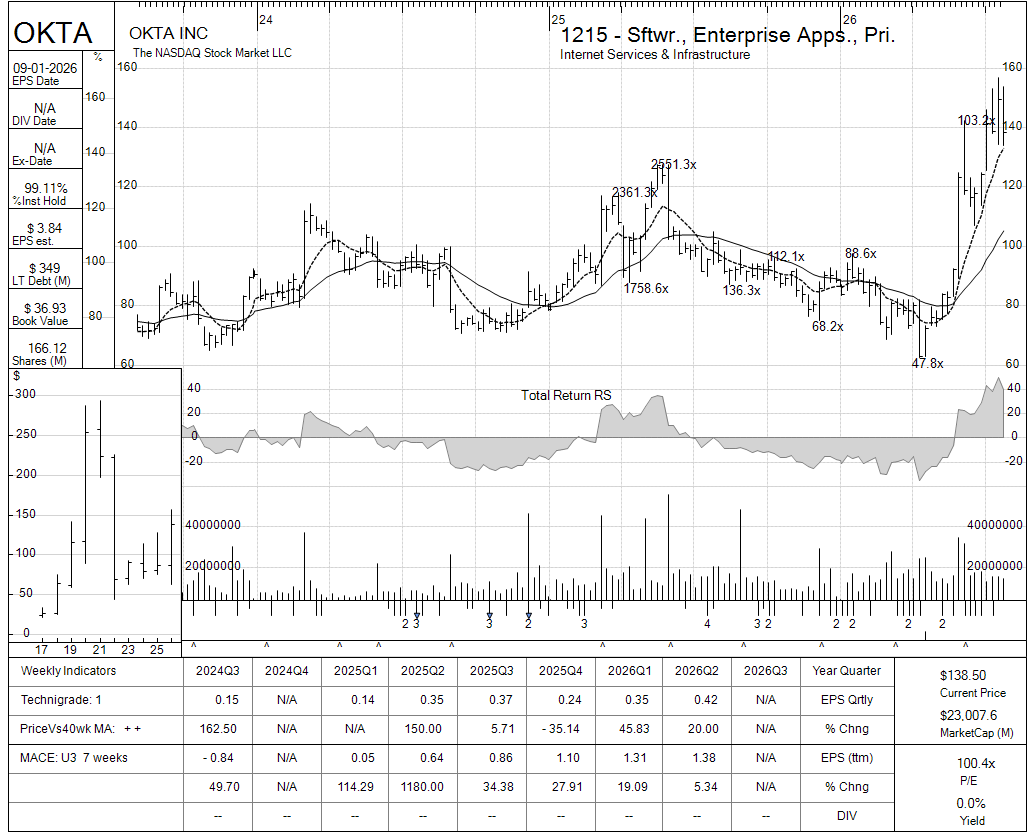 OKTA chart panel