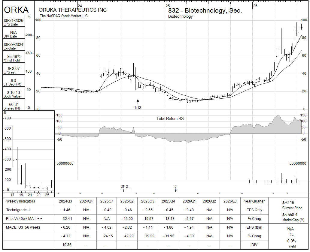 ORKA chart panel