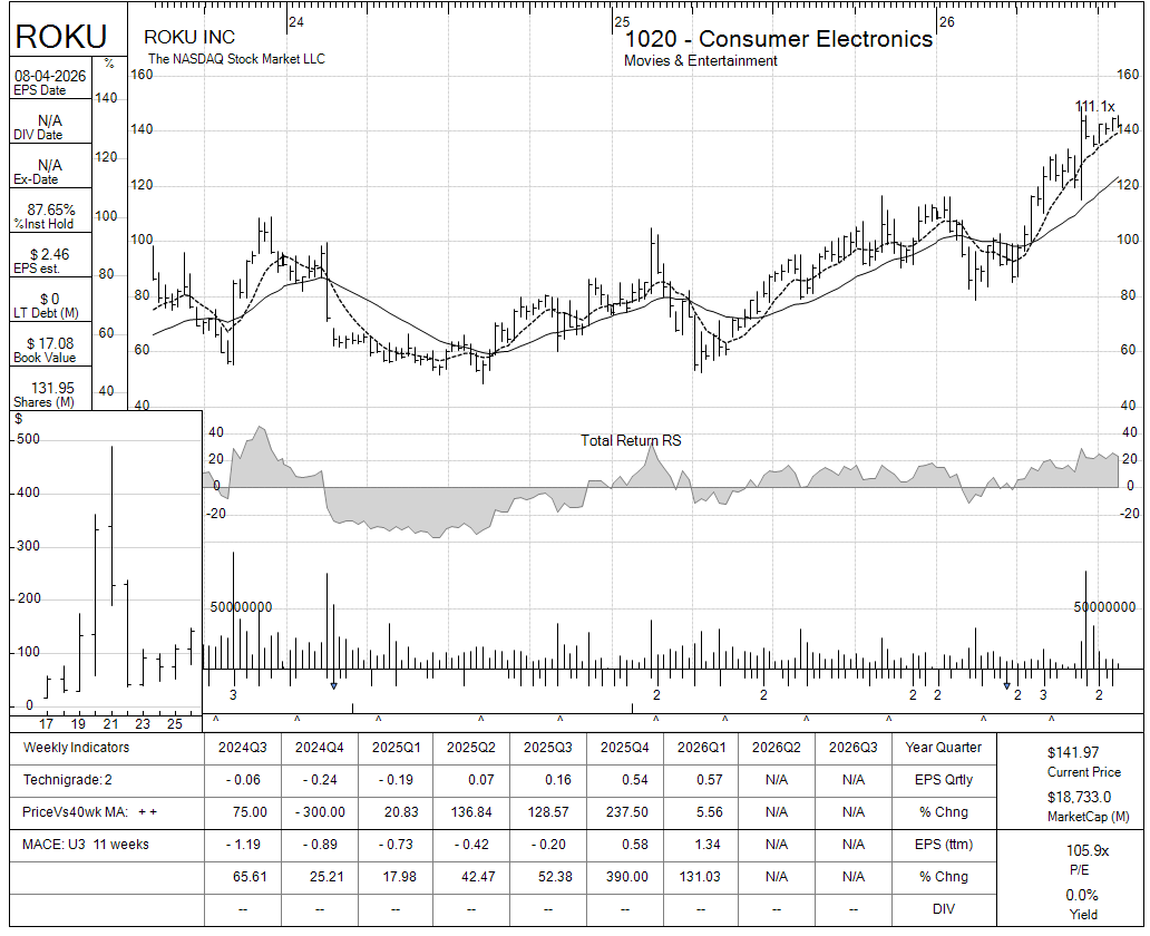 ROKU chart panel