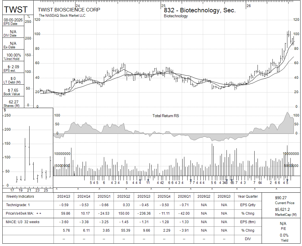 TWST chart panel