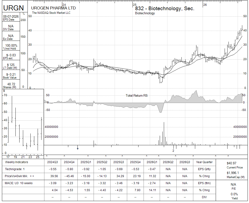 URGN chart panel