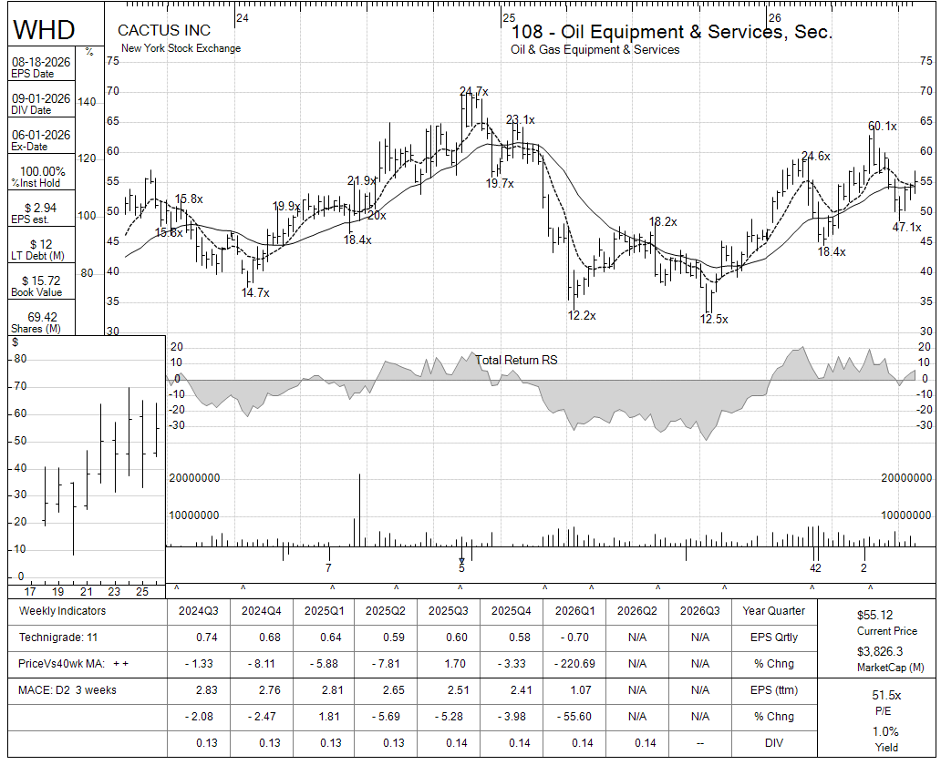 WHD chart panel