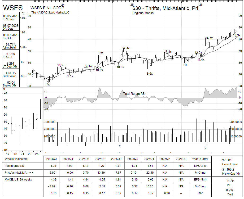 WSFS chart panel
