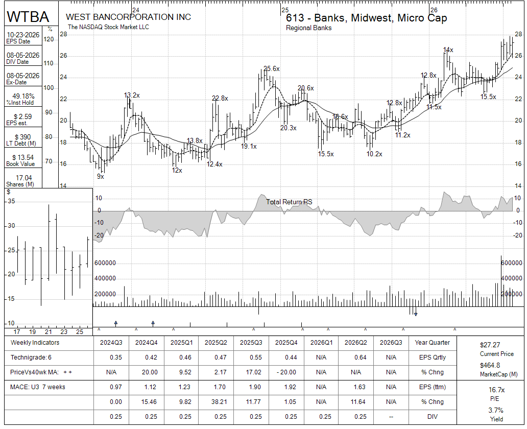 WTBA chart panel