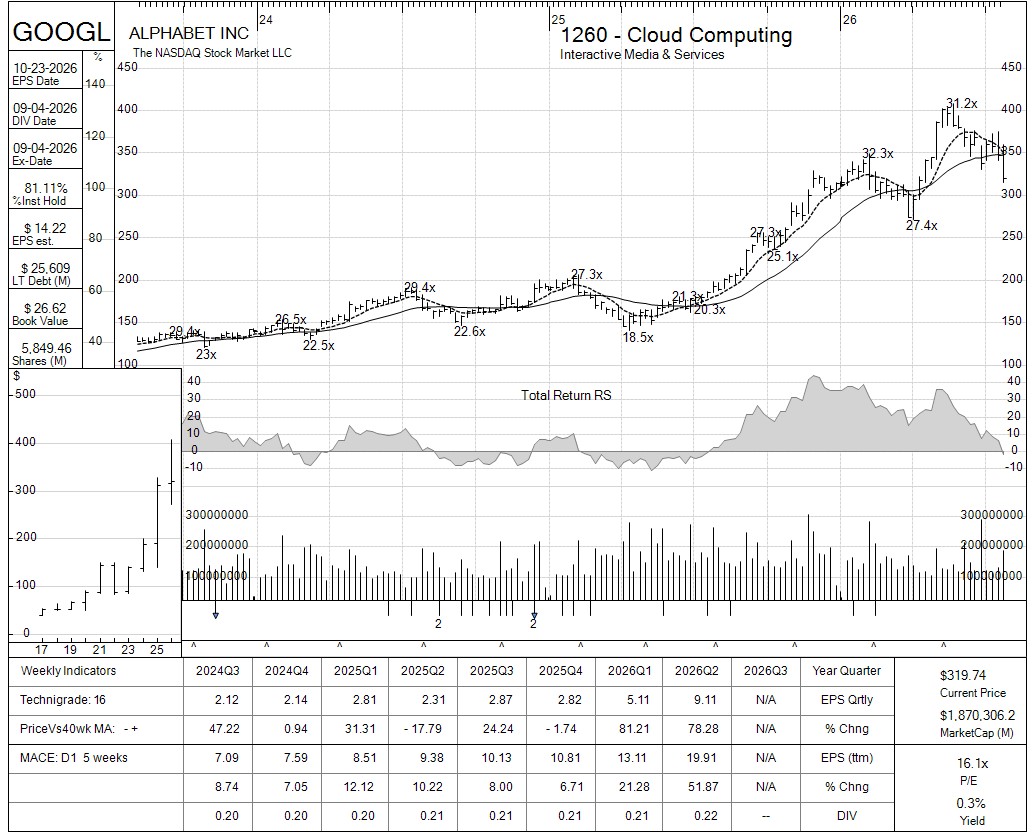GOOGL chart panel