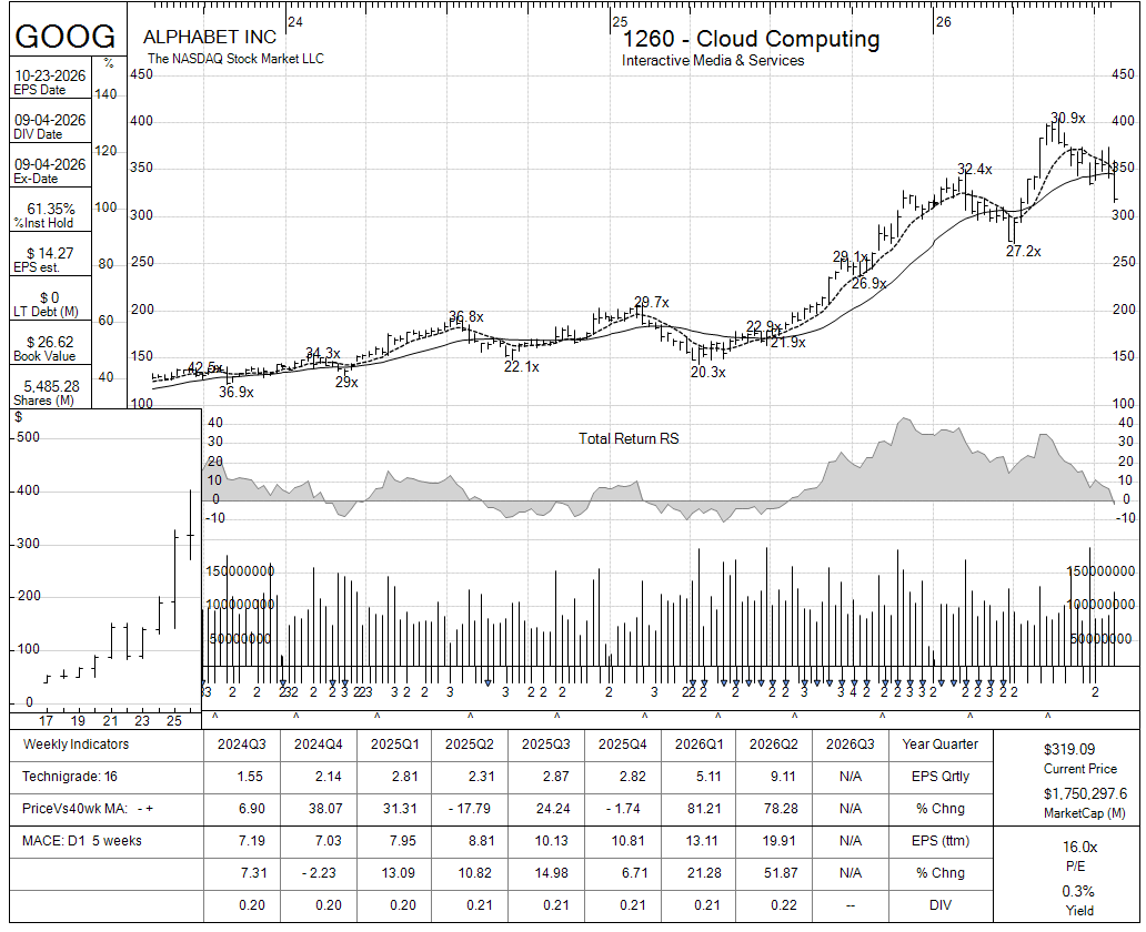 GOOG chart panel