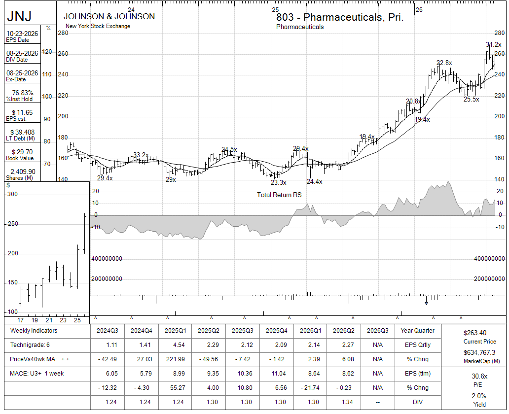 JNJ chart panel