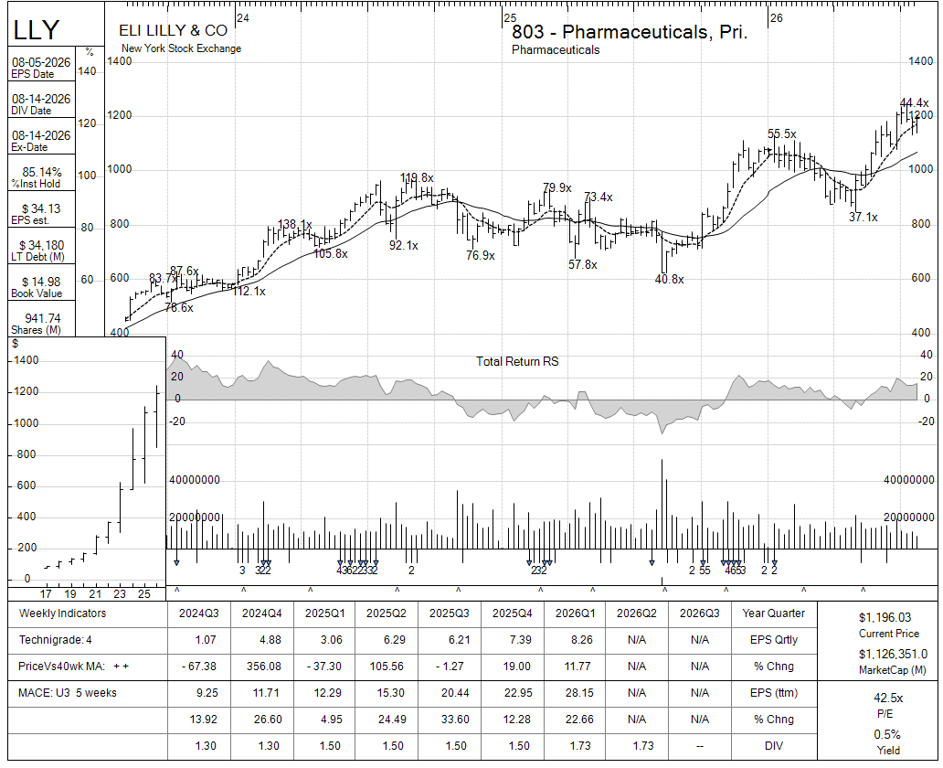 LLY chart panel