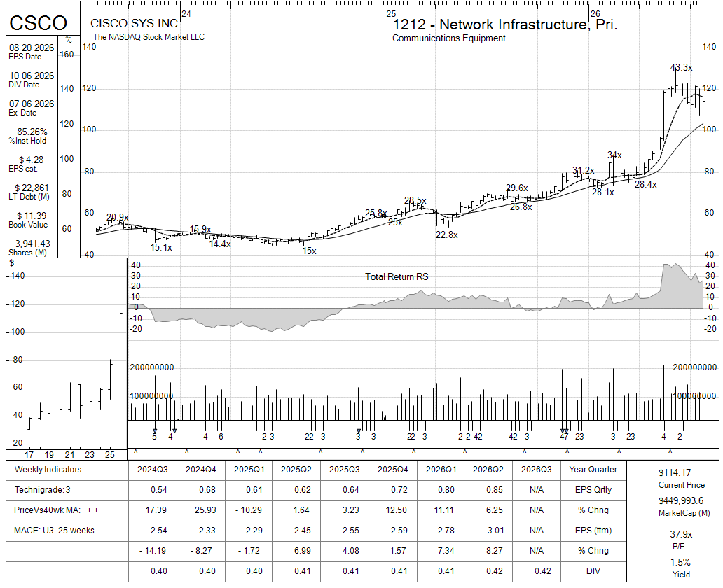 CSCO chart panel
