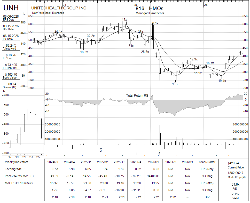 UNH chart panel