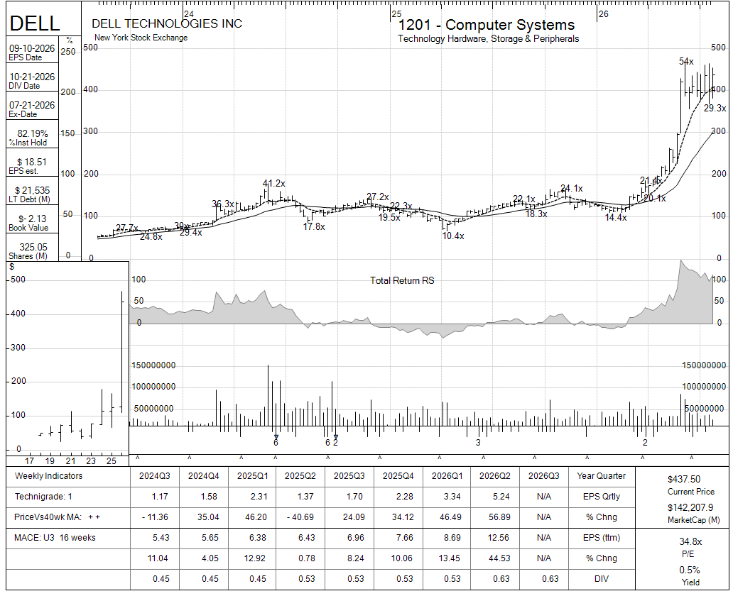 DELL chart panel