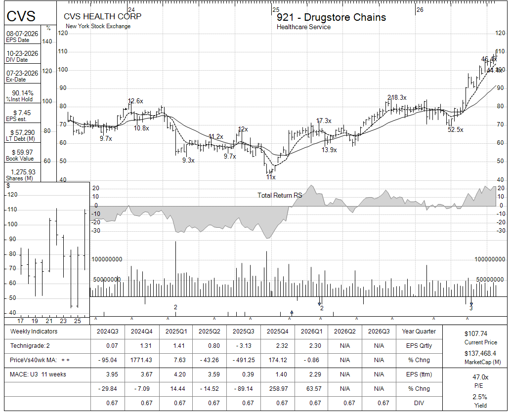 CVS chart panel