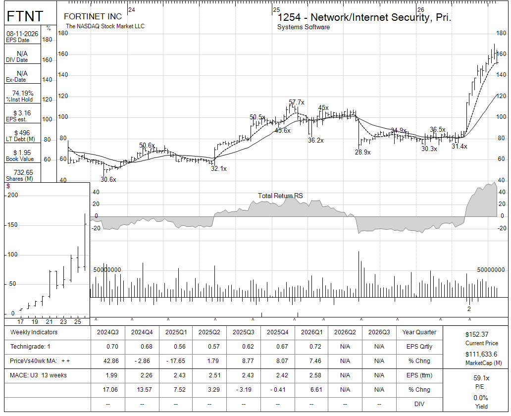 FTNT chart panel