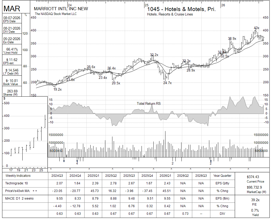 MAR chart panel