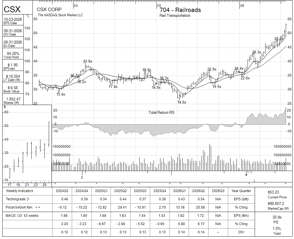 CSX chart panel