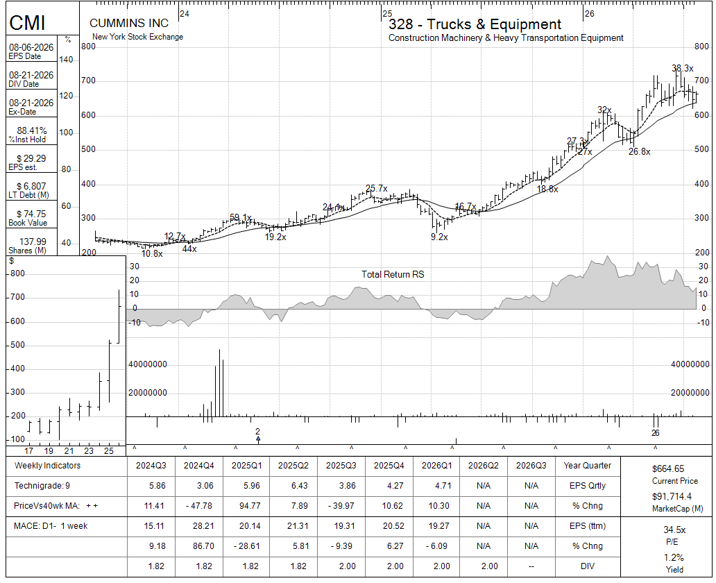 CMI chart panel