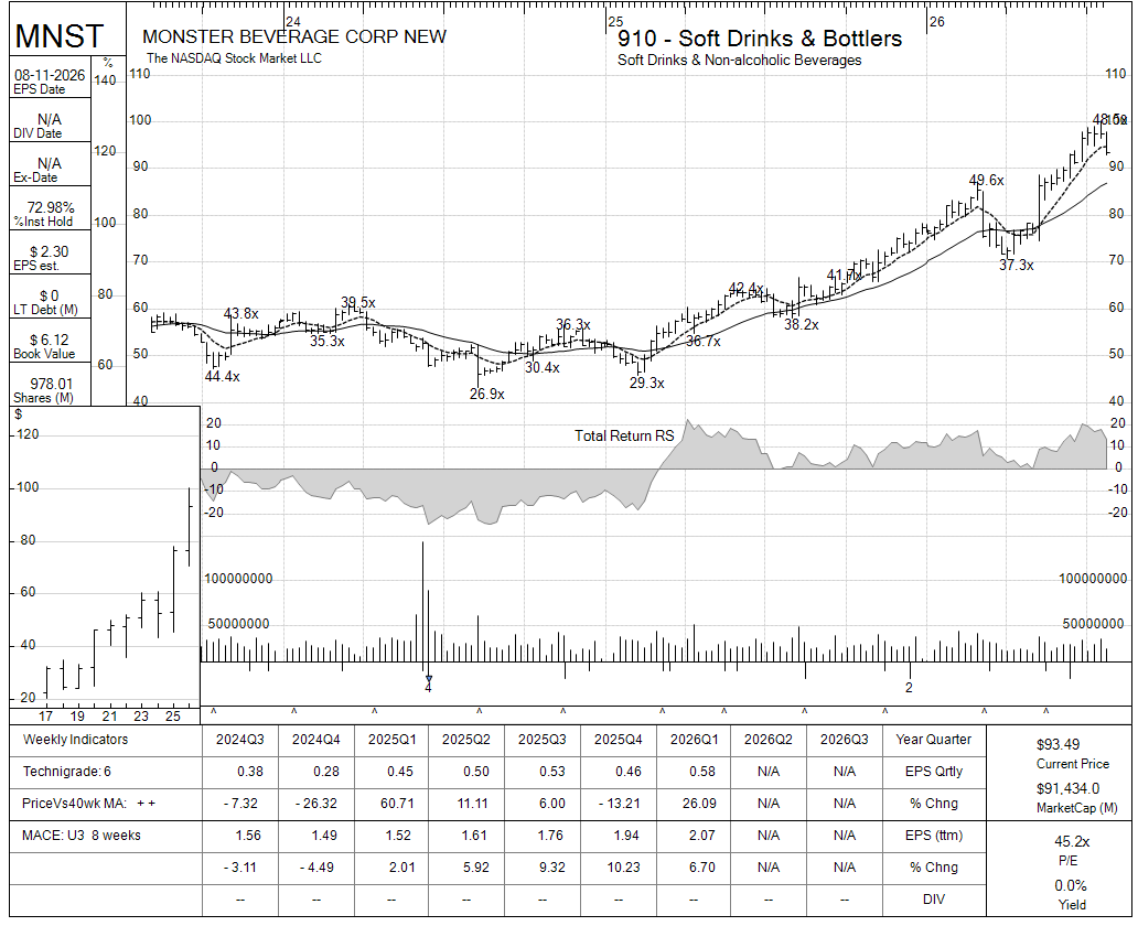 MNST chart panel