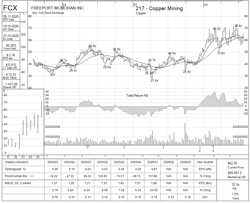 FCX chart panel