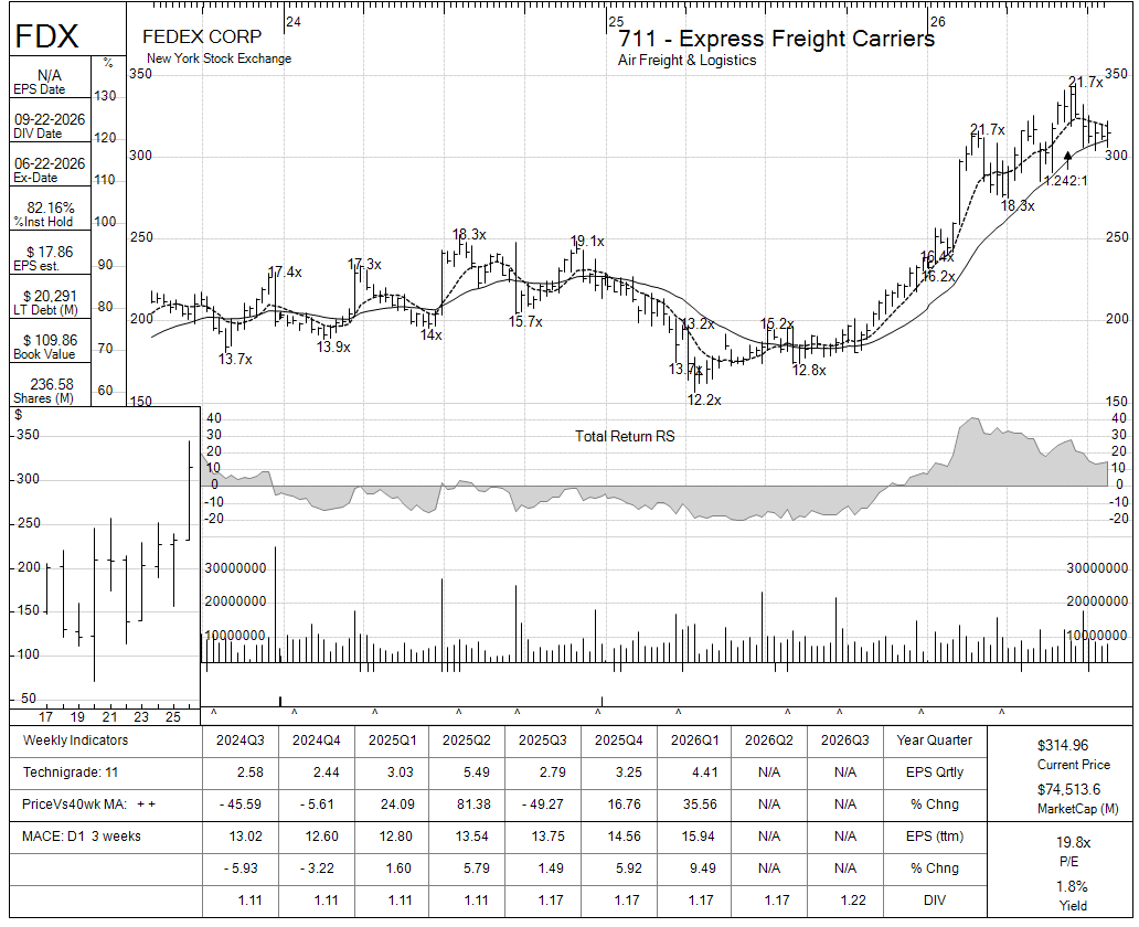FDX chart panel